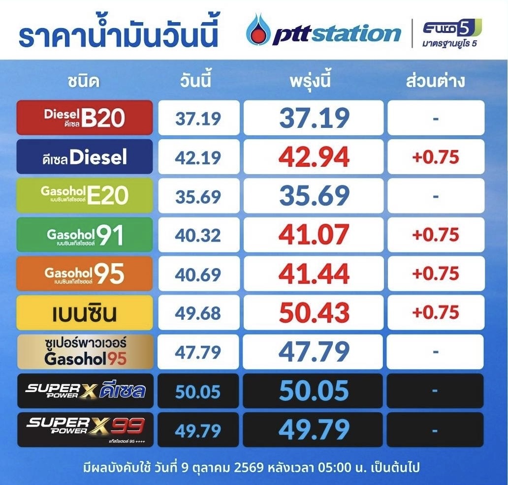 ภาพประกาศราคาน้ำมันพรุ่งนี้ล่าสุด 1