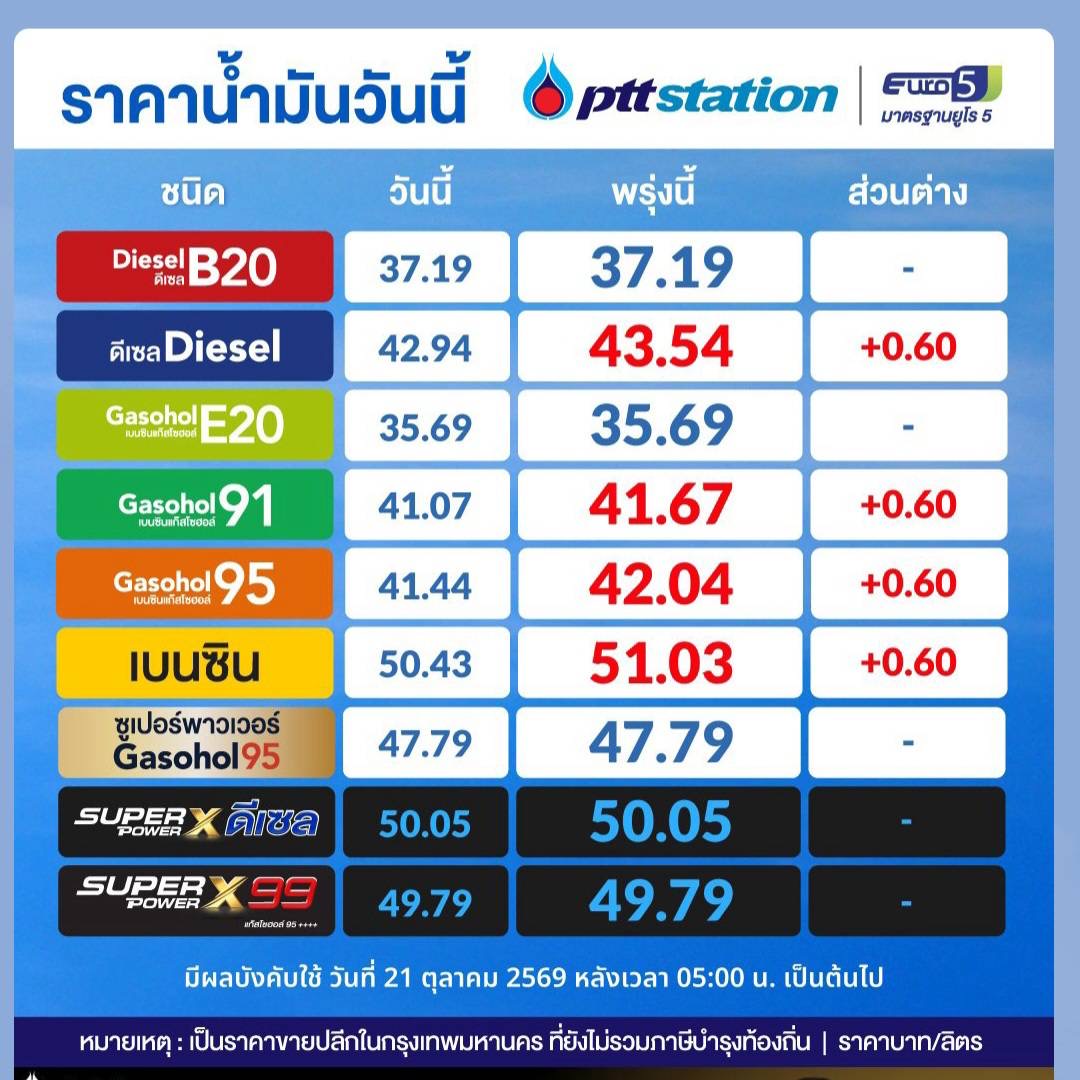 ภาพประกาศราคาน้ำมันพรุ่งนี้ล่าสุด 1